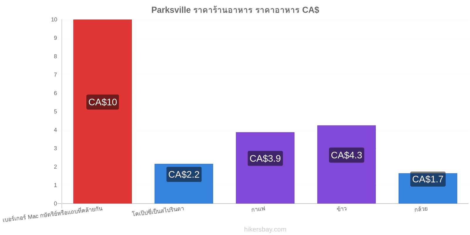 Parksville การเปลี่ยนแปลงราคา hikersbay.com