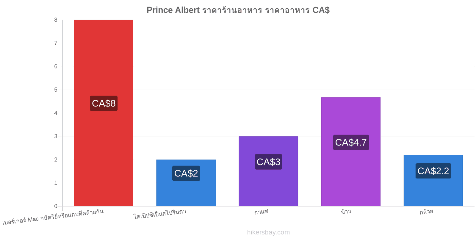 Prince Albert การเปลี่ยนแปลงราคา hikersbay.com