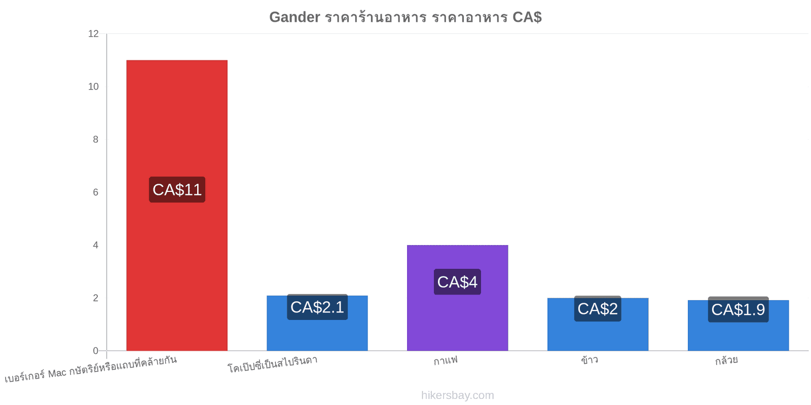 Gander การเปลี่ยนแปลงราคา hikersbay.com