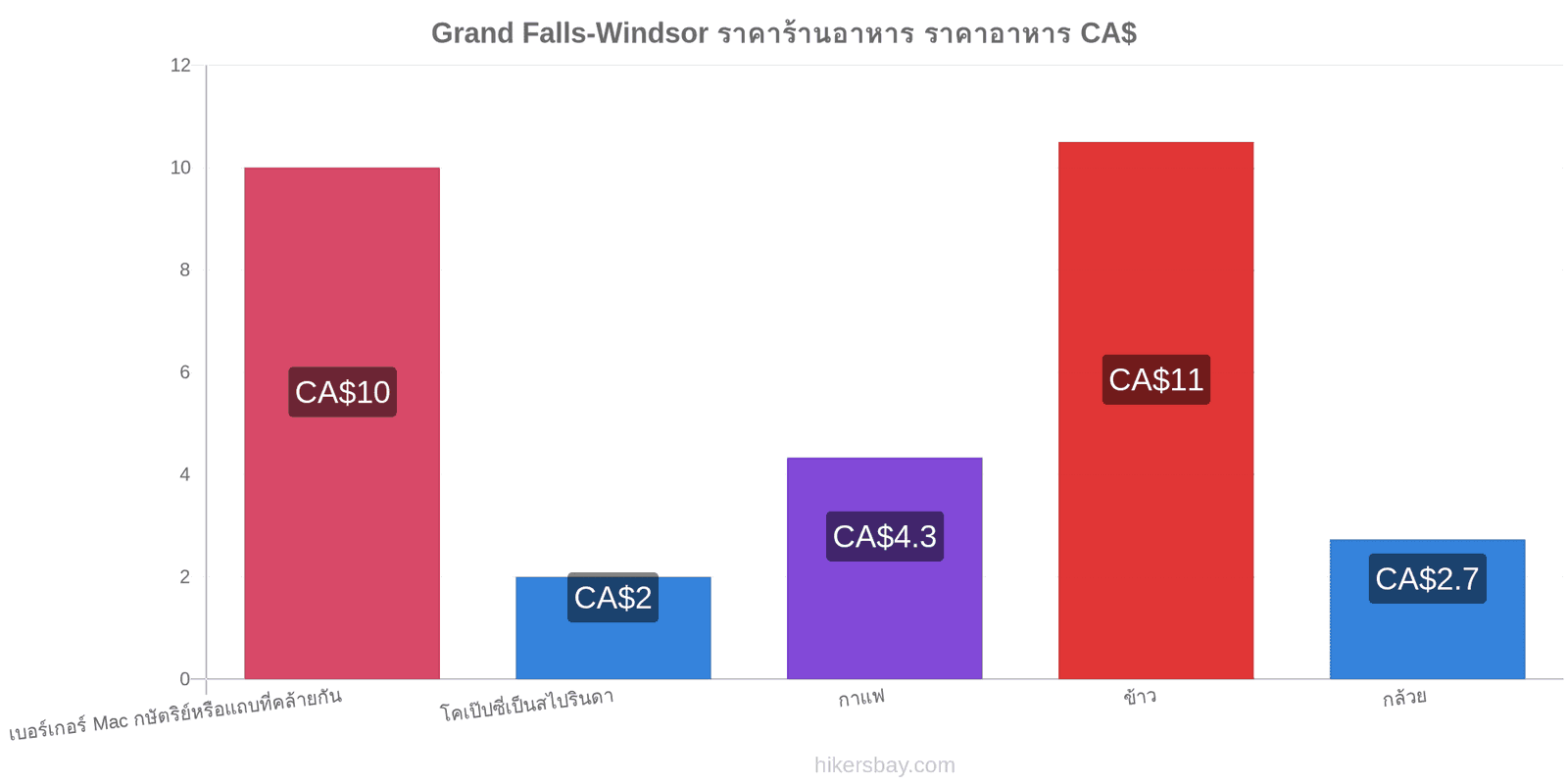 Grand Falls-Windsor การเปลี่ยนแปลงราคา hikersbay.com