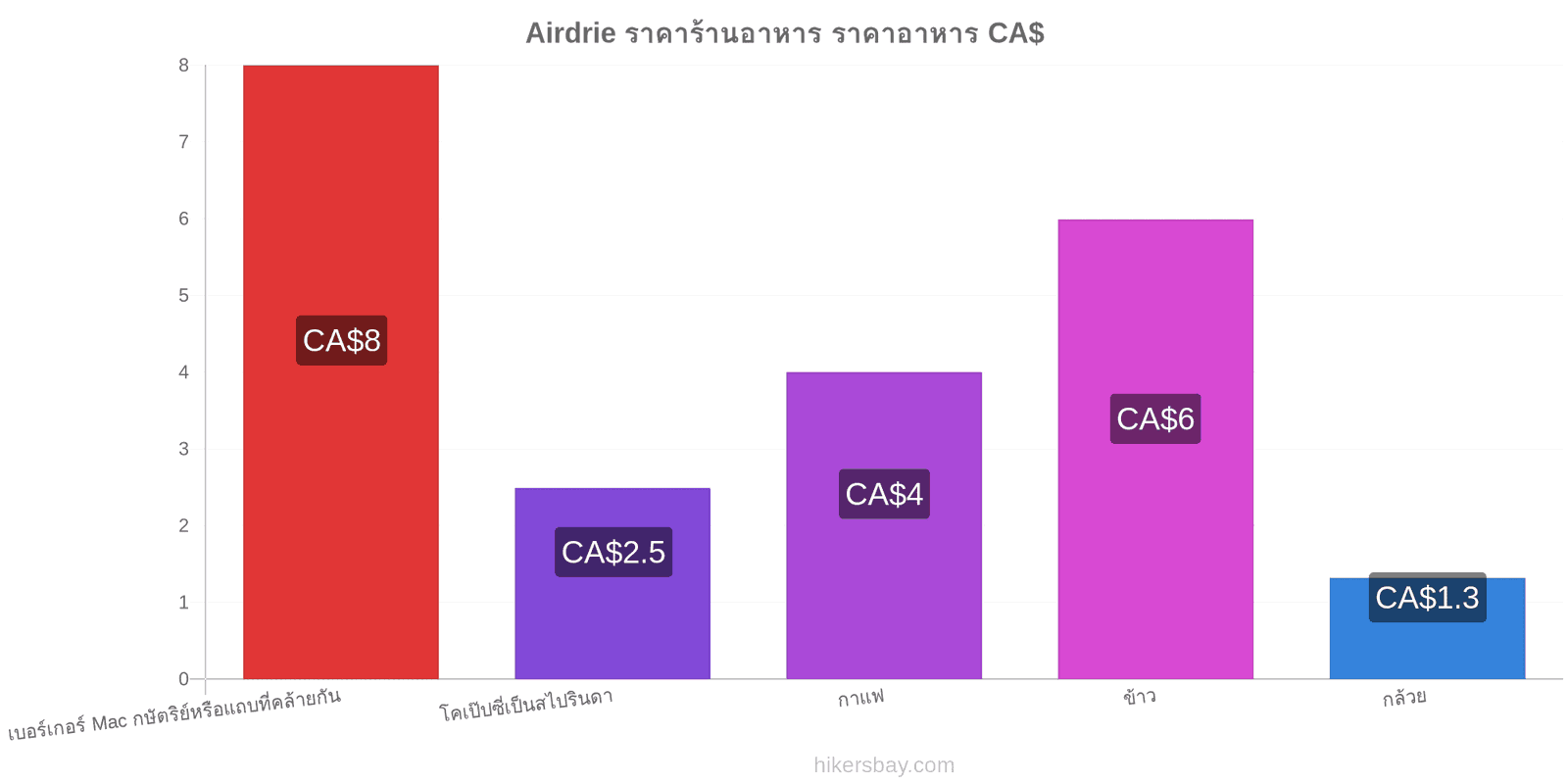 Airdrie การเปลี่ยนแปลงราคา hikersbay.com