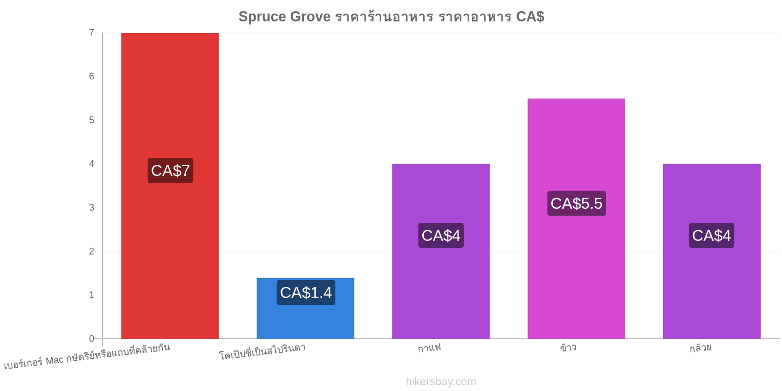 Spruce Grove การเปลี่ยนแปลงราคา hikersbay.com