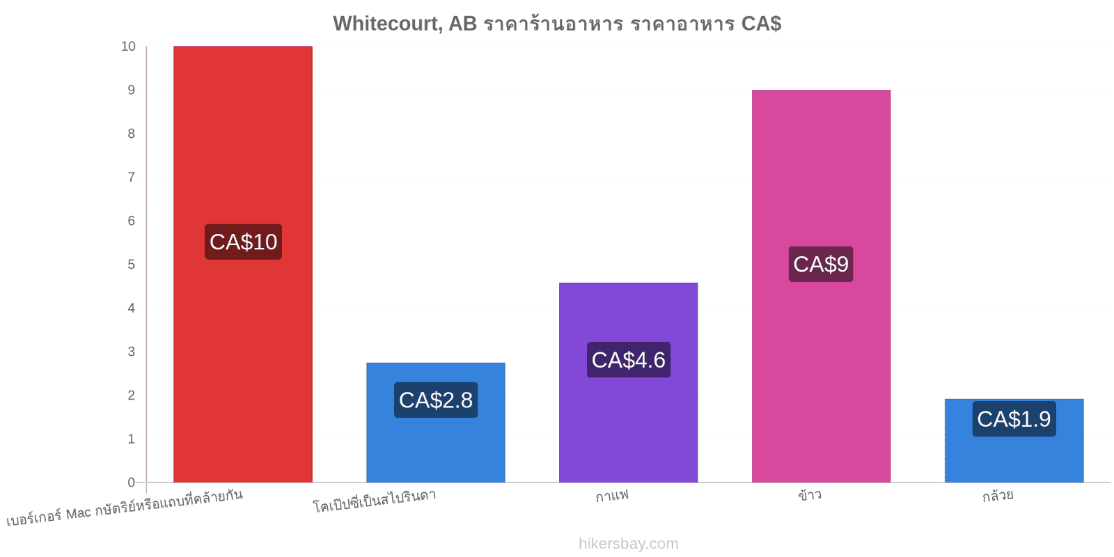 Whitecourt, AB การเปลี่ยนแปลงราคา hikersbay.com