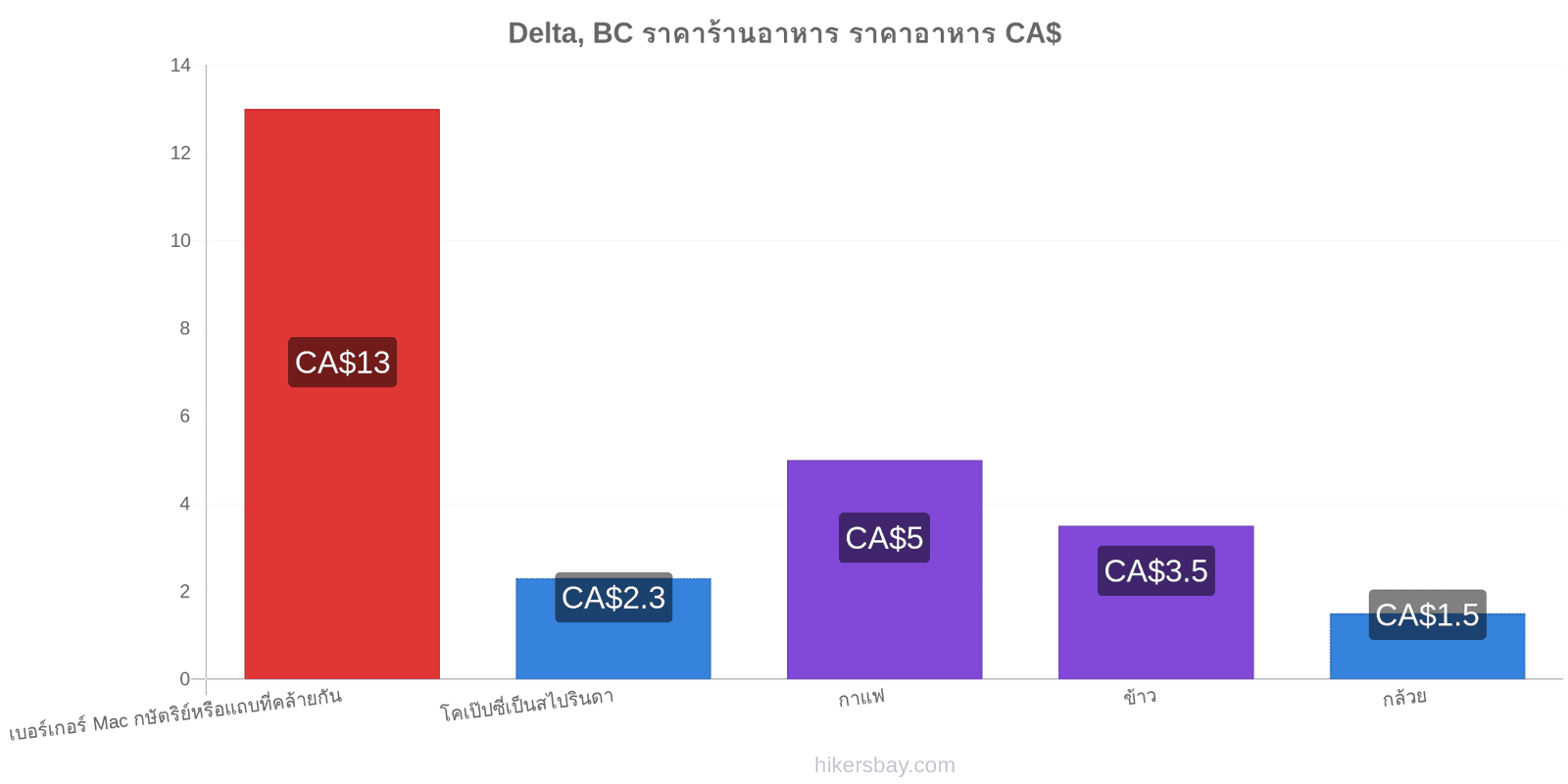 Delta, BC การเปลี่ยนแปลงราคา hikersbay.com