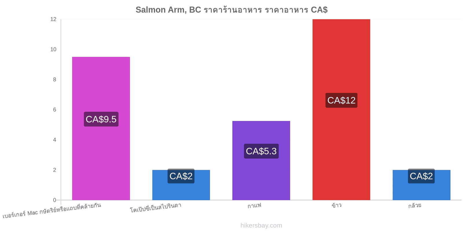 Salmon Arm, BC การเปลี่ยนแปลงราคา hikersbay.com