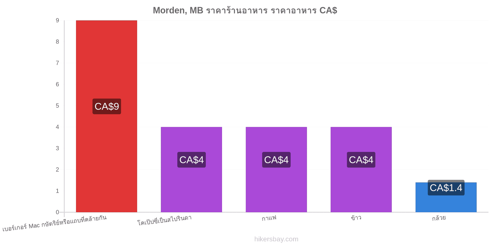 Morden, MB การเปลี่ยนแปลงราคา hikersbay.com