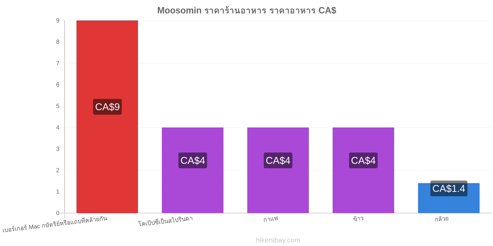 Moosomin การเปลี่ยนแปลงราคา hikersbay.com