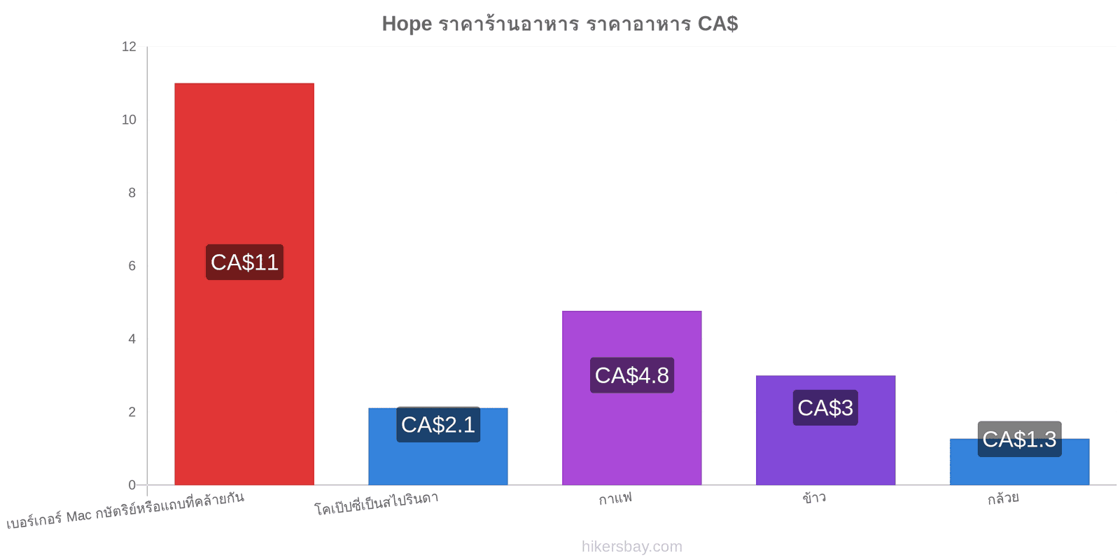 Hope การเปลี่ยนแปลงราคา hikersbay.com