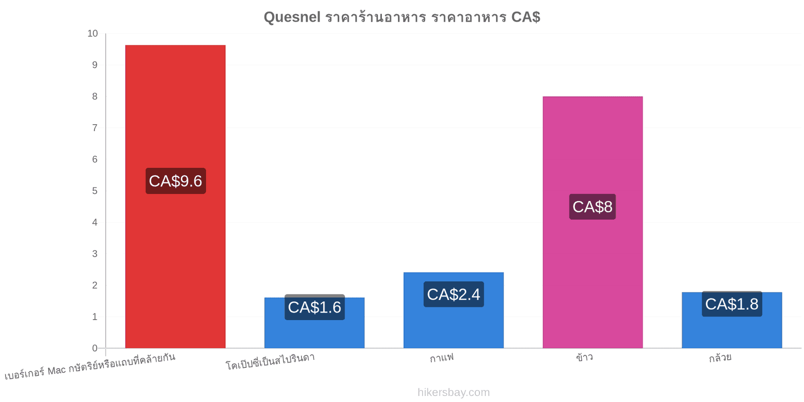 Quesnel การเปลี่ยนแปลงราคา hikersbay.com