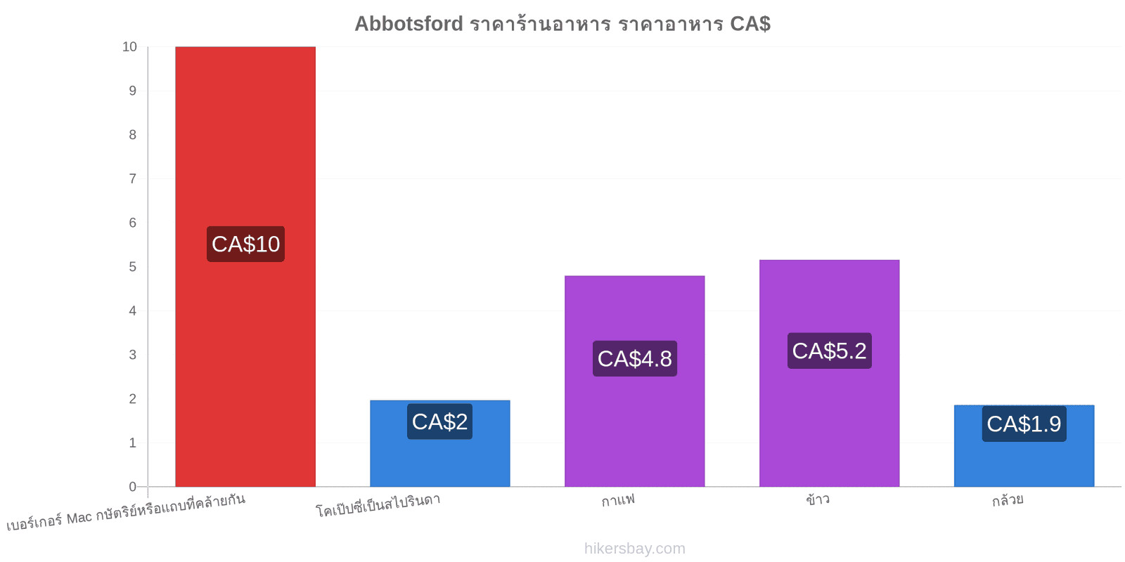 Abbotsford การเปลี่ยนแปลงราคา hikersbay.com