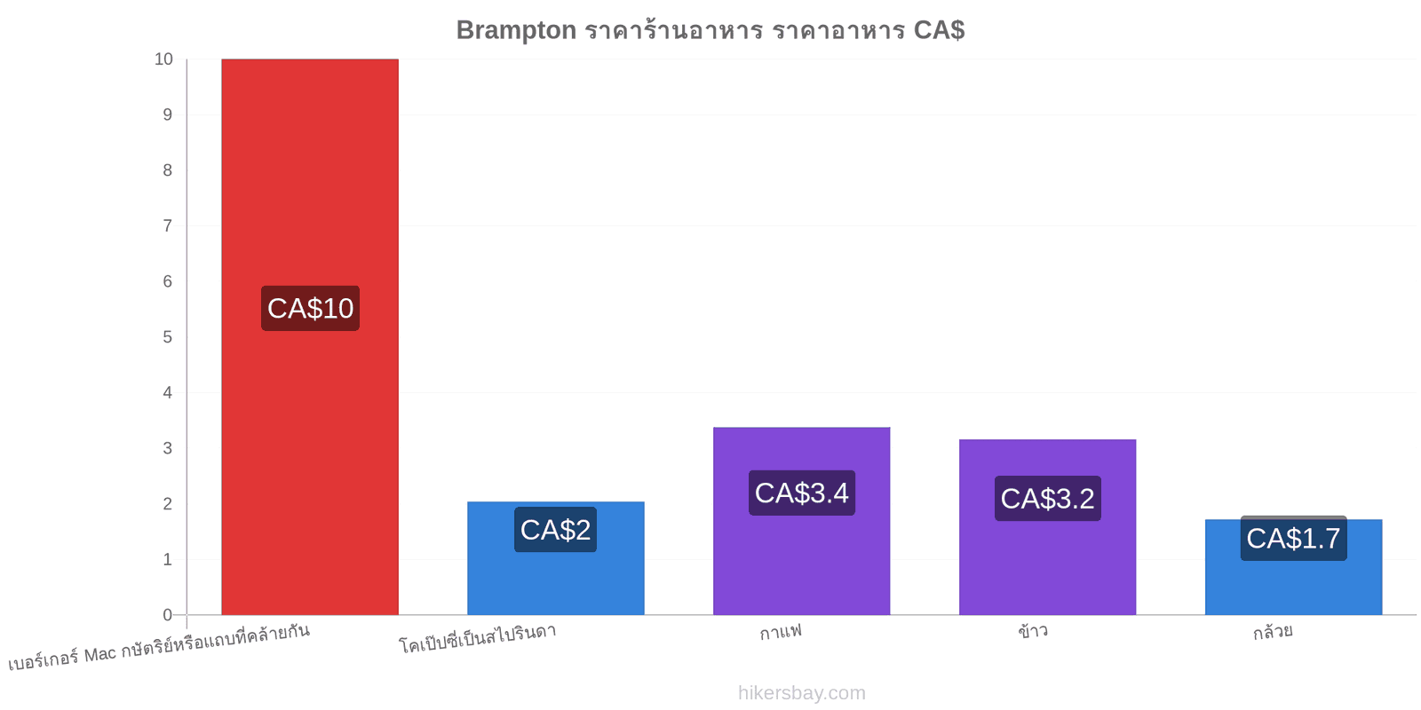 Brampton การเปลี่ยนแปลงราคา hikersbay.com