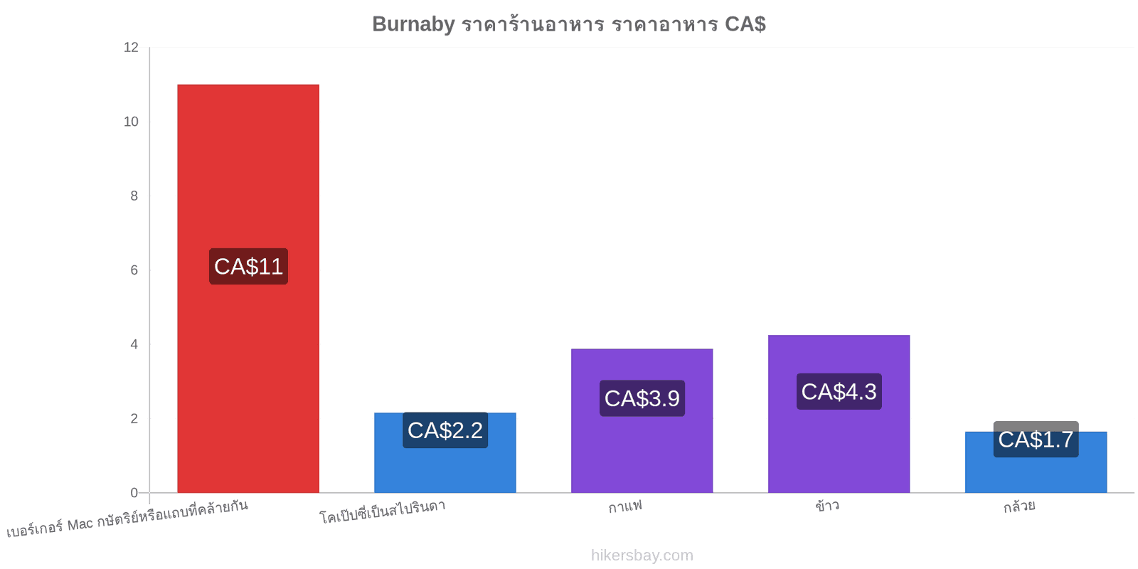 Burnaby การเปลี่ยนแปลงราคา hikersbay.com