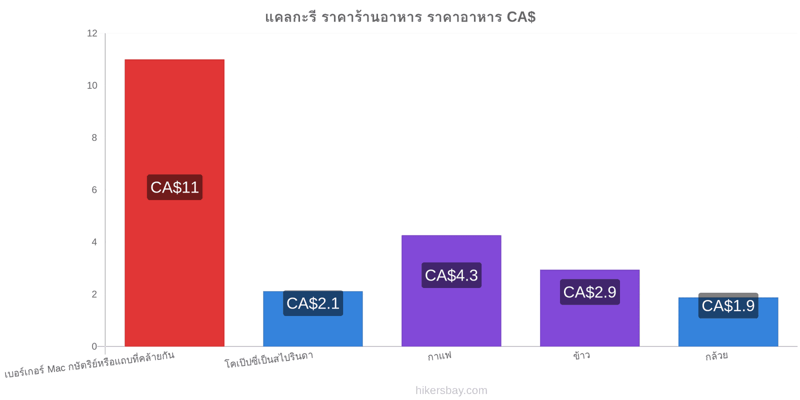 แคลกะรี การเปลี่ยนแปลงราคา hikersbay.com