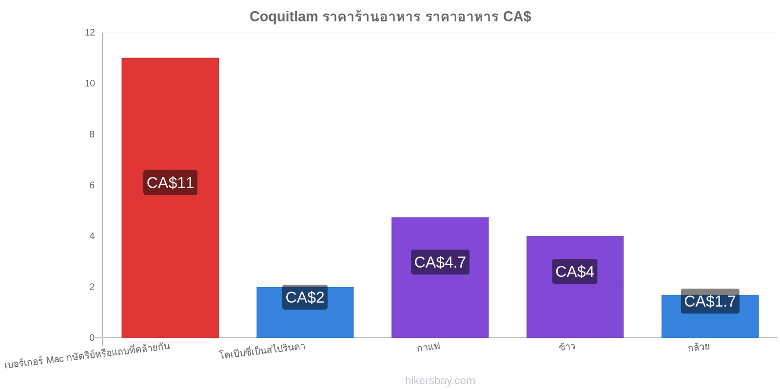 Coquitlam การเปลี่ยนแปลงราคา hikersbay.com