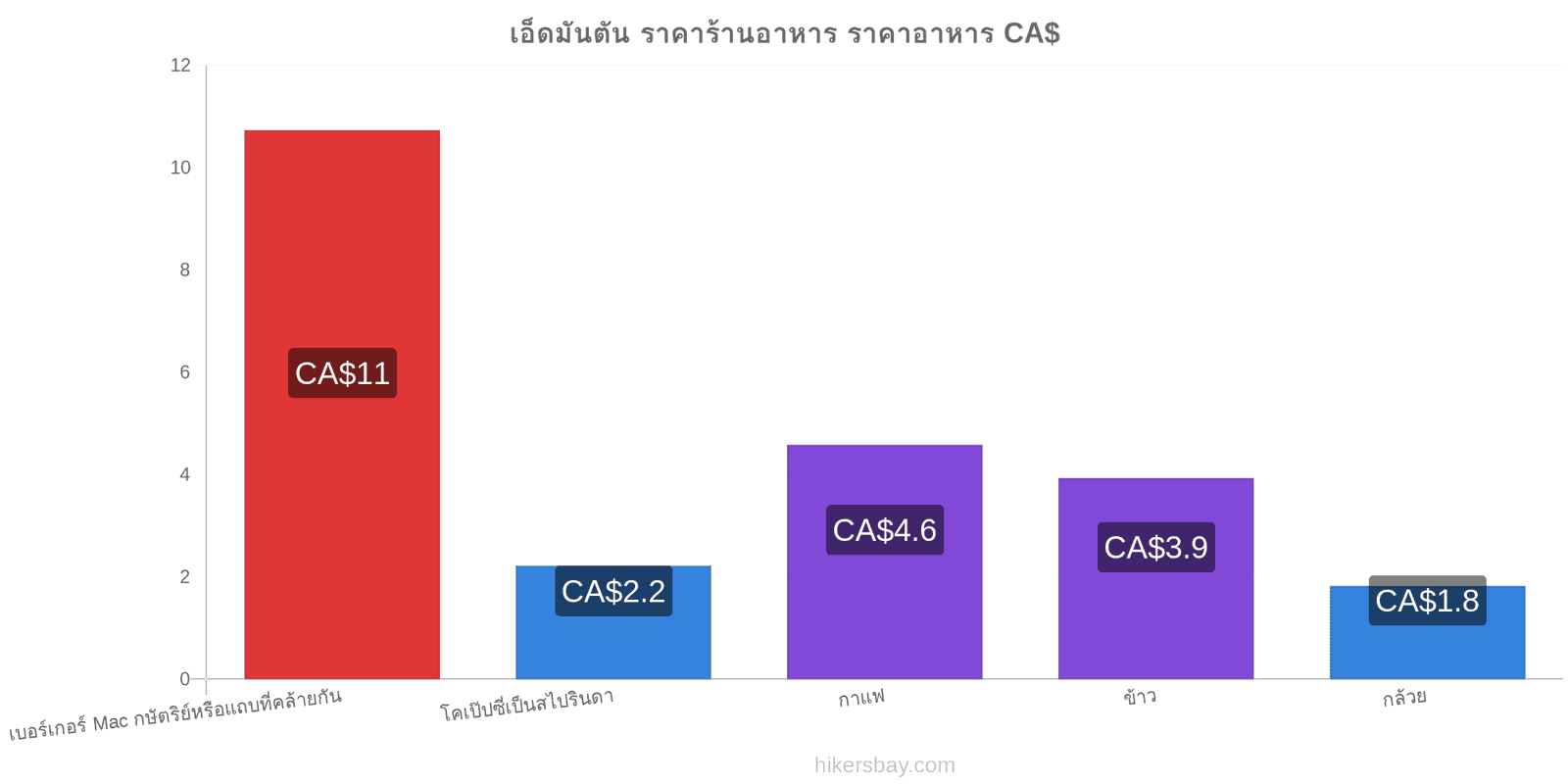 เอ็ดมันตัน การเปลี่ยนแปลงราคา hikersbay.com