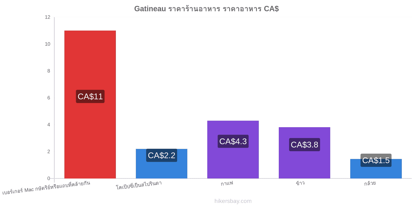 Gatineau การเปลี่ยนแปลงราคา hikersbay.com