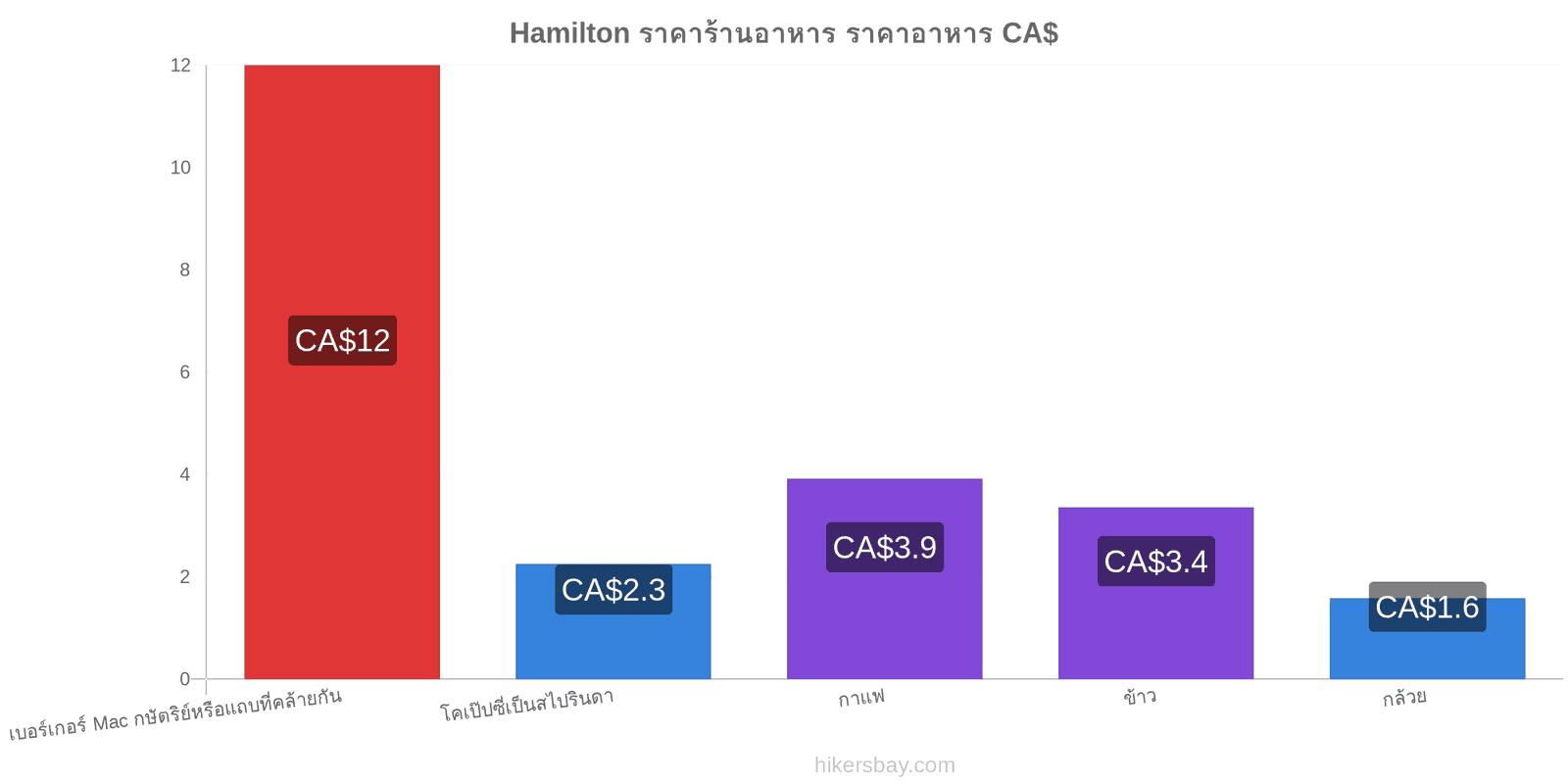 Hamilton การเปลี่ยนแปลงราคา hikersbay.com