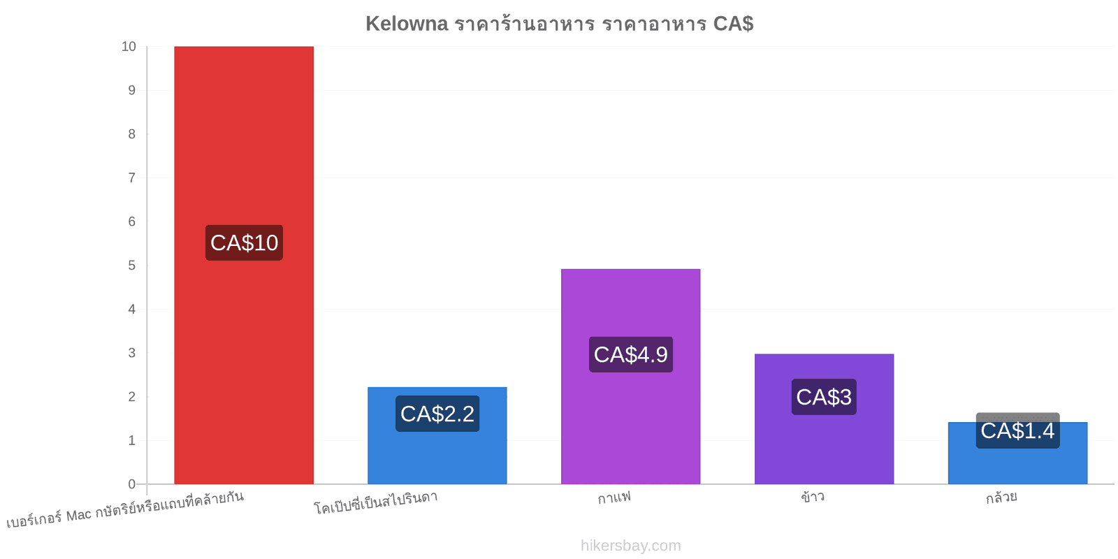 Kelowna การเปลี่ยนแปลงราคา hikersbay.com