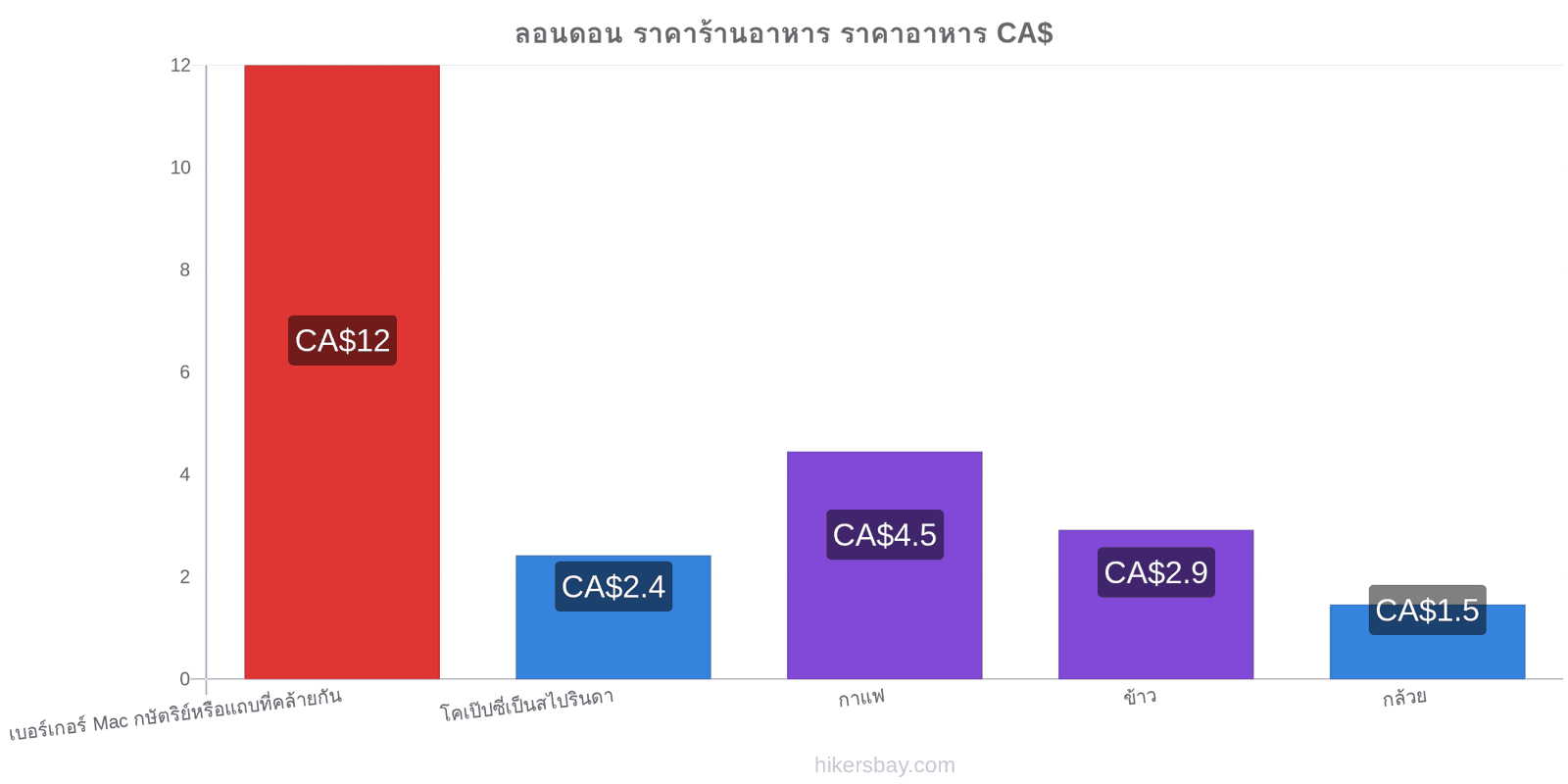 ลอนดอน การเปลี่ยนแปลงราคา hikersbay.com