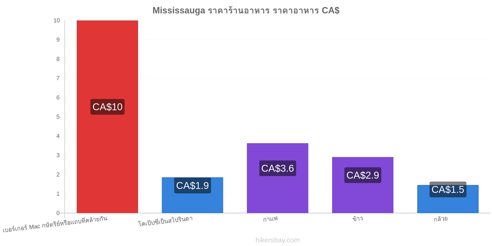 Mississauga การเปลี่ยนแปลงราคา hikersbay.com