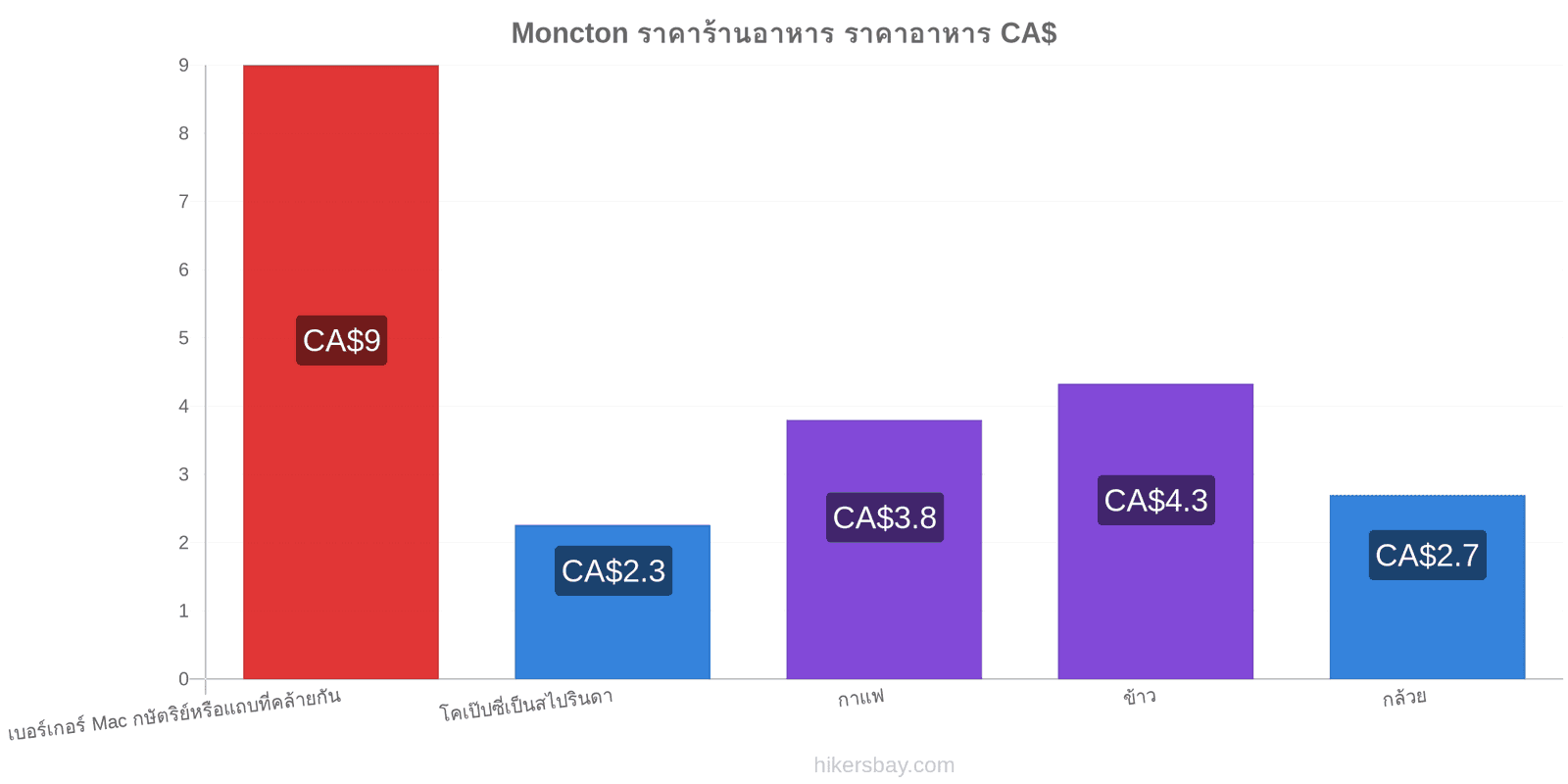 Moncton การเปลี่ยนแปลงราคา hikersbay.com