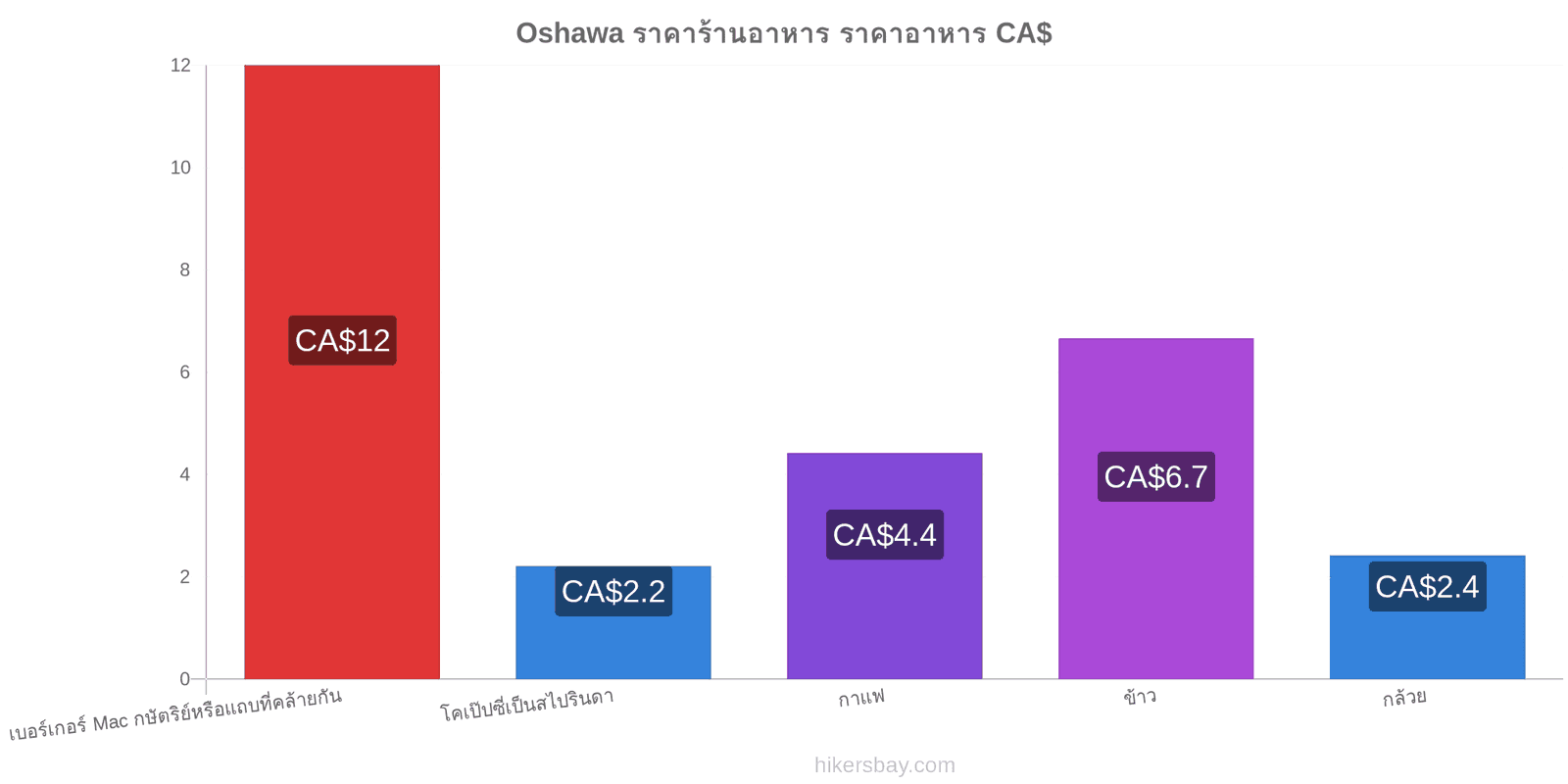 Oshawa การเปลี่ยนแปลงราคา hikersbay.com