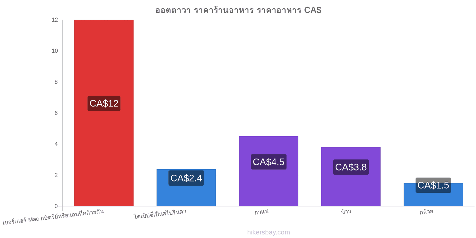 ออตตาวา การเปลี่ยนแปลงราคา hikersbay.com