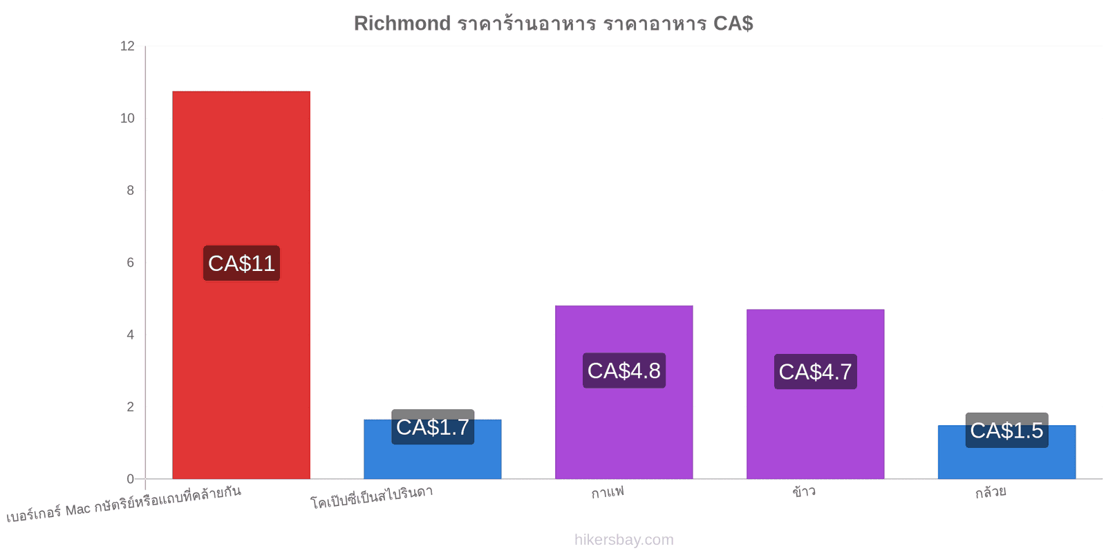 Richmond การเปลี่ยนแปลงราคา hikersbay.com