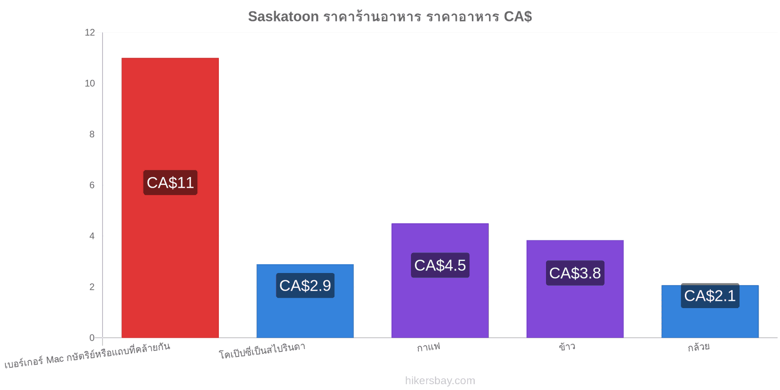 Saskatoon การเปลี่ยนแปลงราคา hikersbay.com