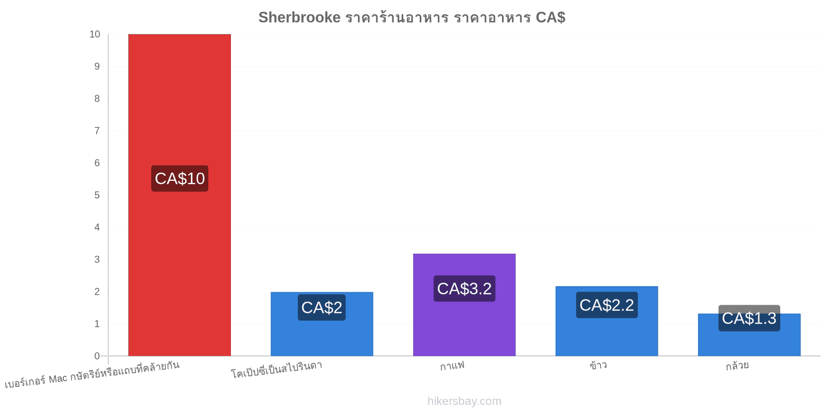 Sherbrooke การเปลี่ยนแปลงราคา hikersbay.com