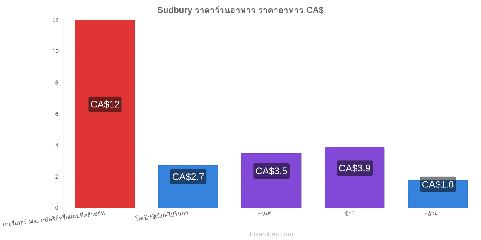 Sudbury การเปลี่ยนแปลงราคา hikersbay.com