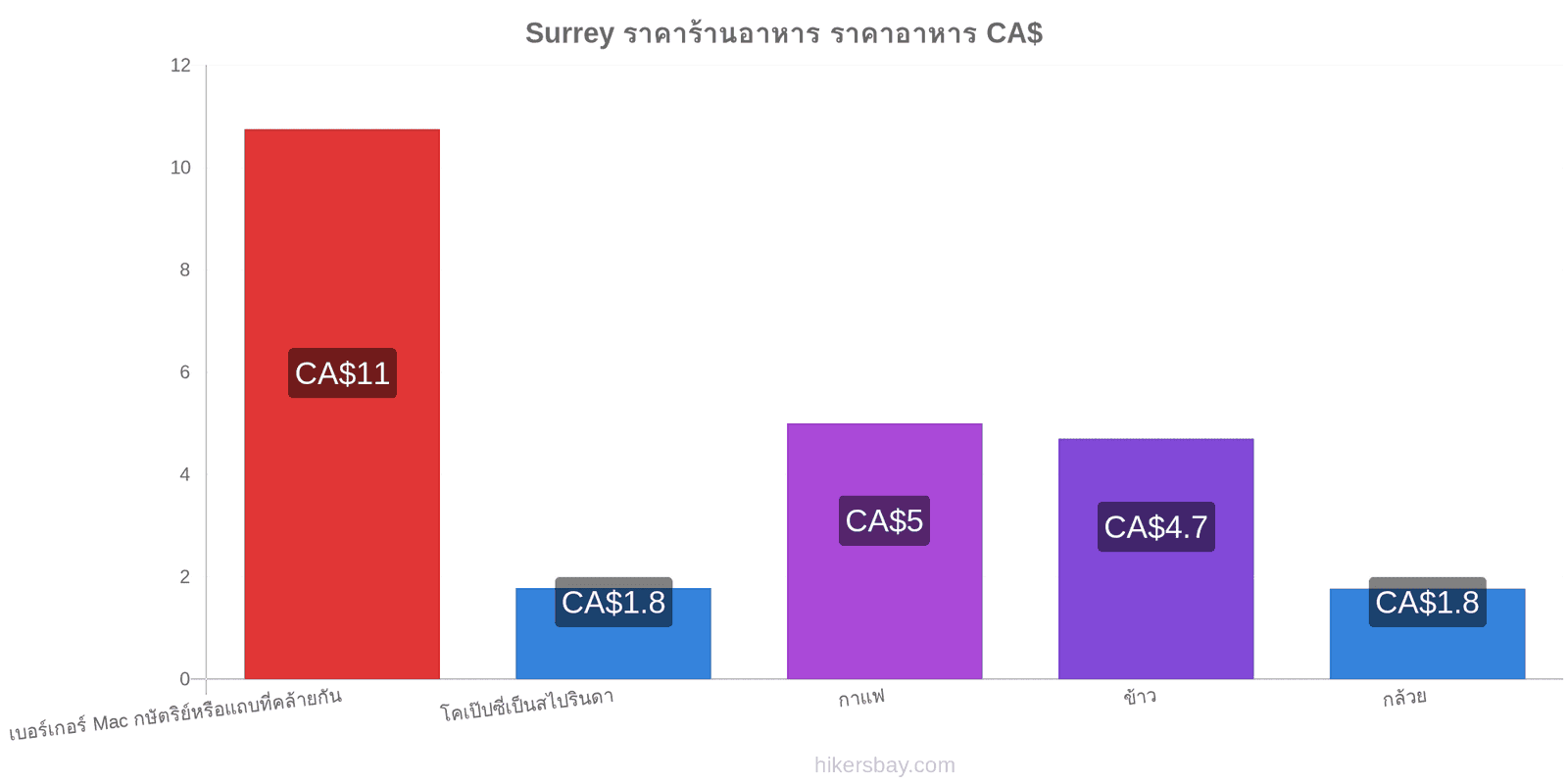 Surrey การเปลี่ยนแปลงราคา hikersbay.com