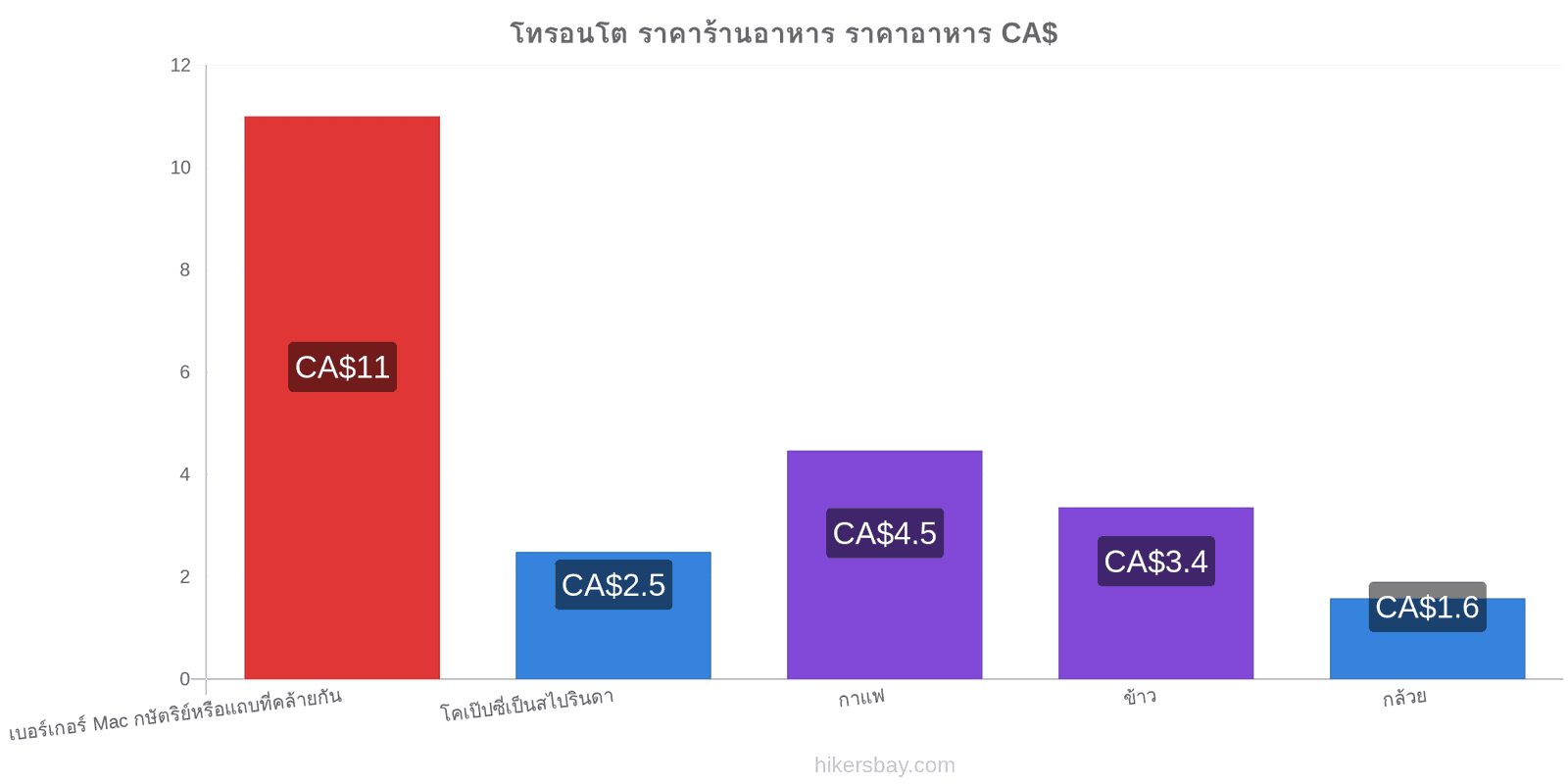 โทรอนโต การเปลี่ยนแปลงราคา hikersbay.com