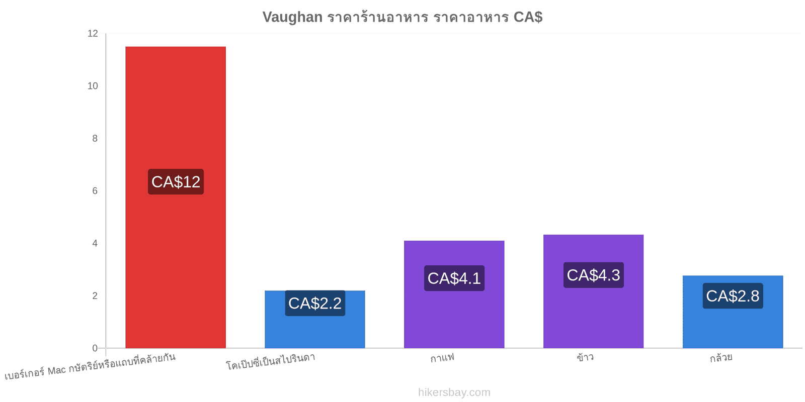 Vaughan การเปลี่ยนแปลงราคา hikersbay.com