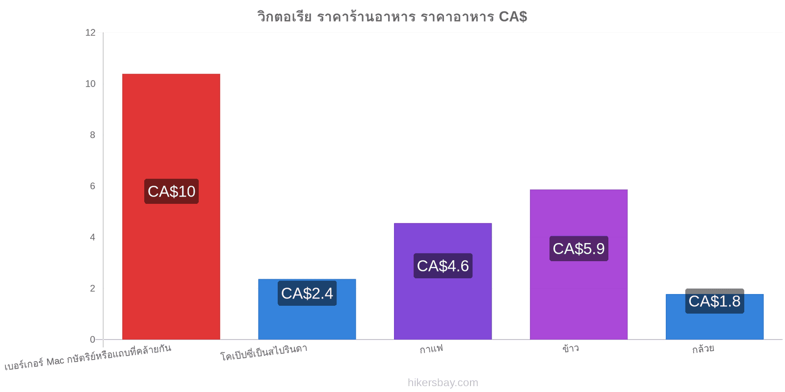 วิกตอเรีย การเปลี่ยนแปลงราคา hikersbay.com