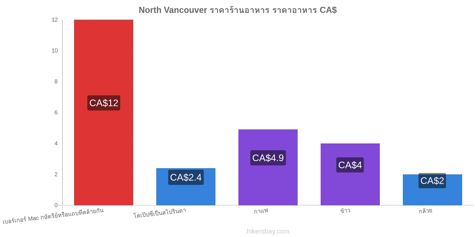 North Vancouver การเปลี่ยนแปลงราคา hikersbay.com