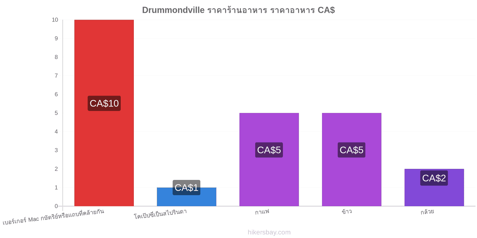 Drummondville การเปลี่ยนแปลงราคา hikersbay.com