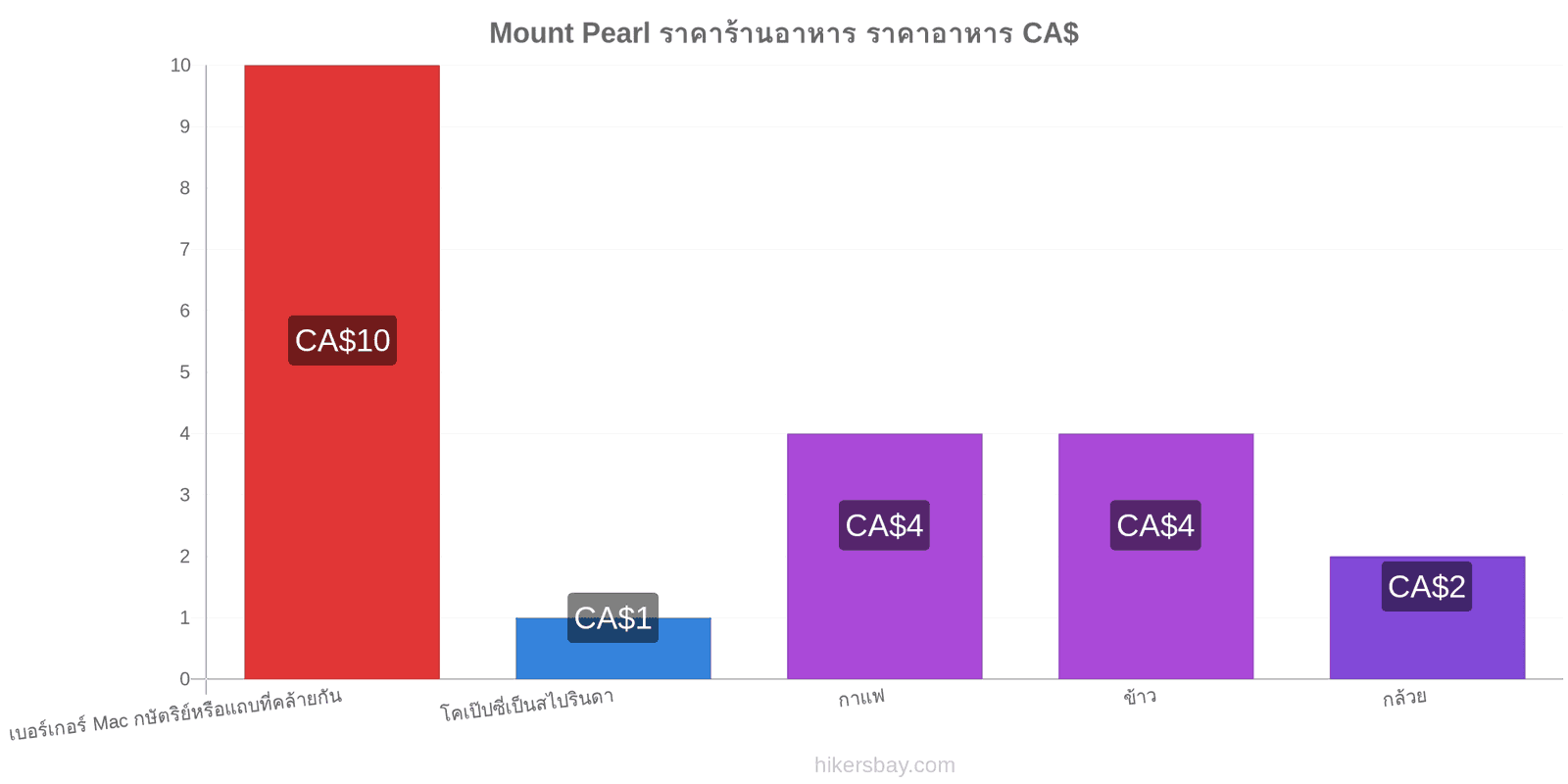 Mount Pearl การเปลี่ยนแปลงราคา hikersbay.com