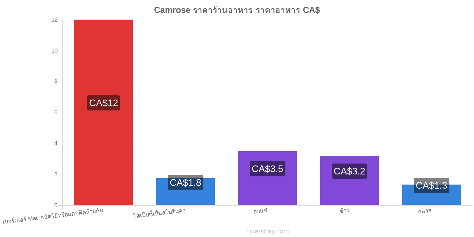 Camrose การเปลี่ยนแปลงราคา hikersbay.com