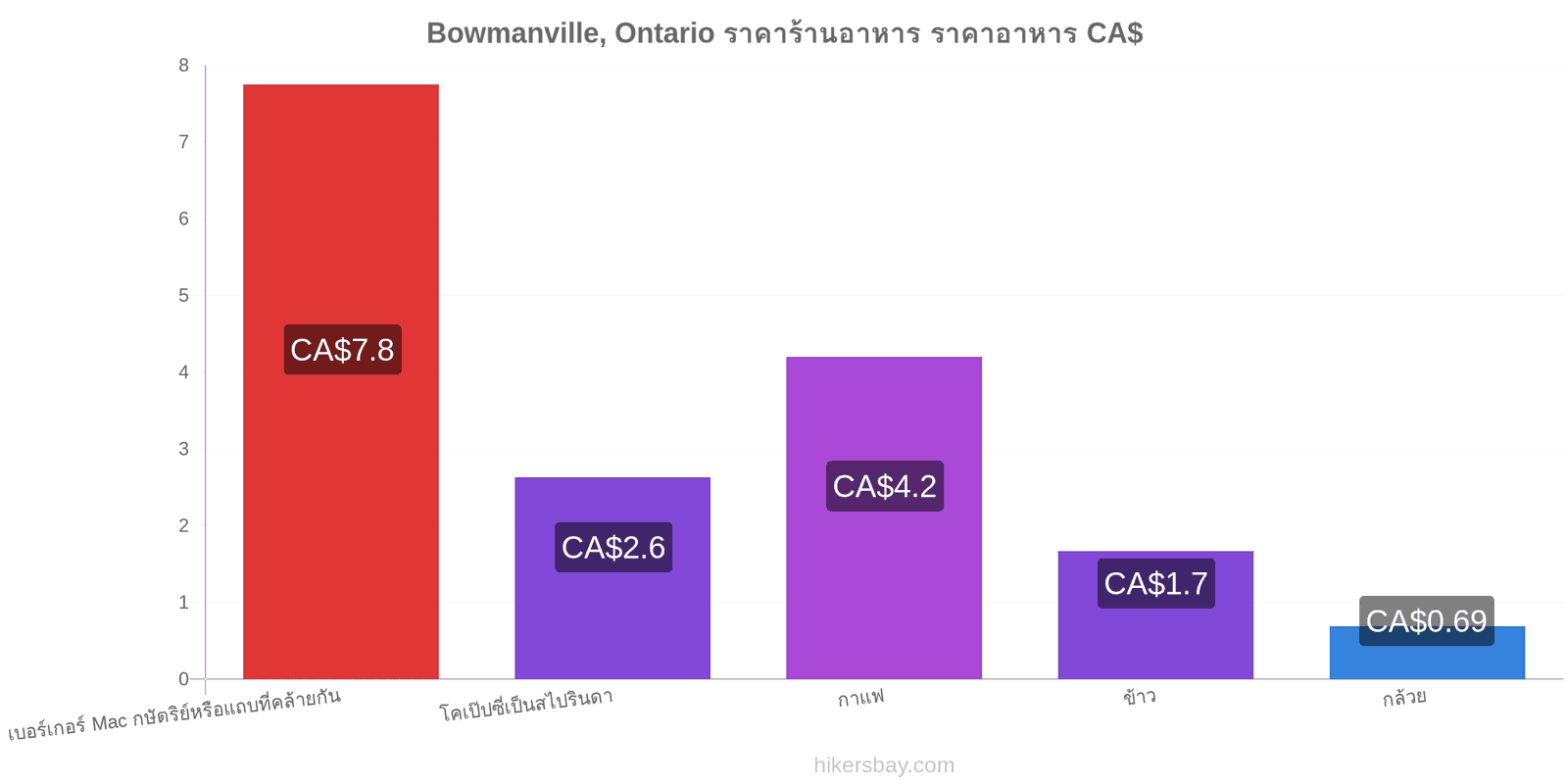 Bowmanville, Ontario การเปลี่ยนแปลงราคา hikersbay.com