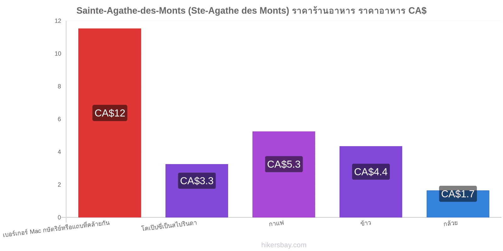 Sainte-Agathe-des-Monts (Ste-Agathe des Monts) การเปลี่ยนแปลงราคา hikersbay.com