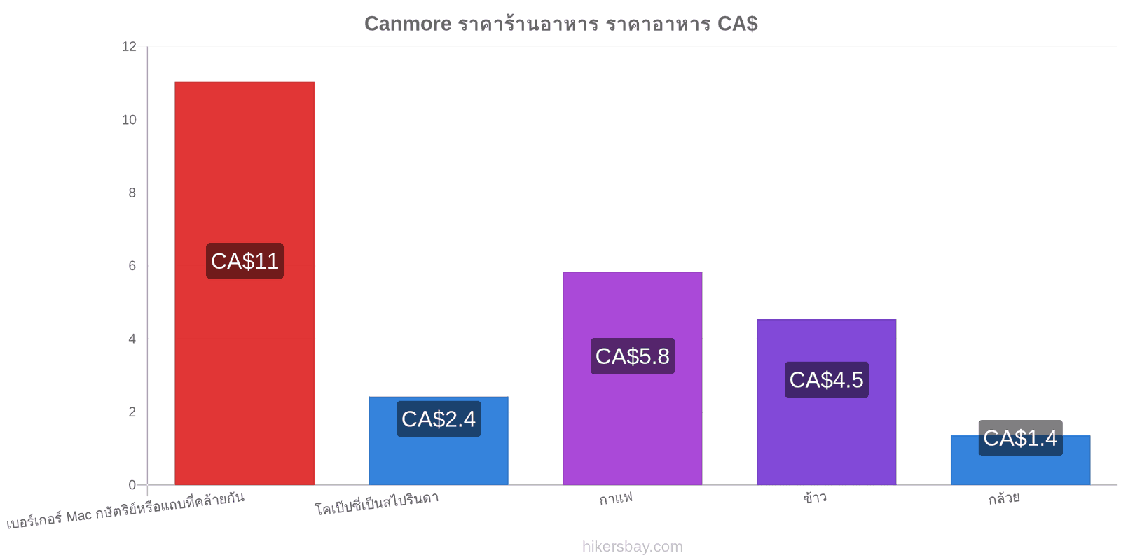 Canmore การเปลี่ยนแปลงราคา hikersbay.com