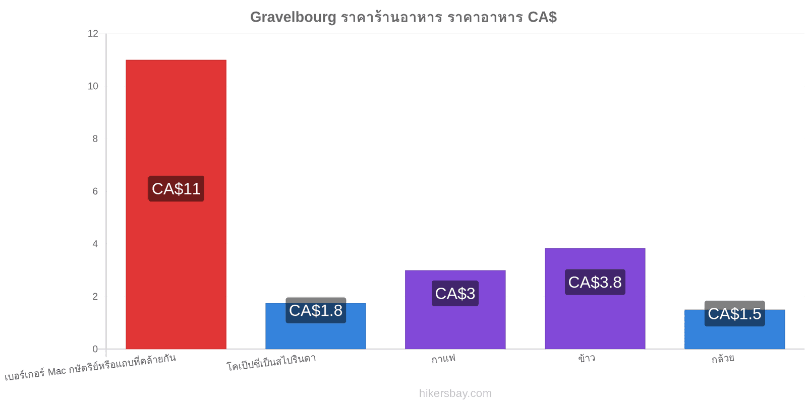 Gravelbourg การเปลี่ยนแปลงราคา hikersbay.com