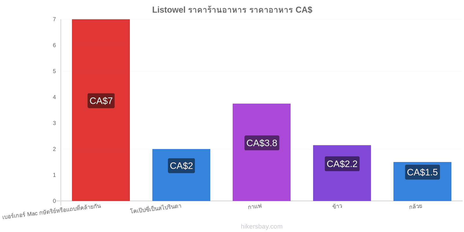 Listowel การเปลี่ยนแปลงราคา hikersbay.com