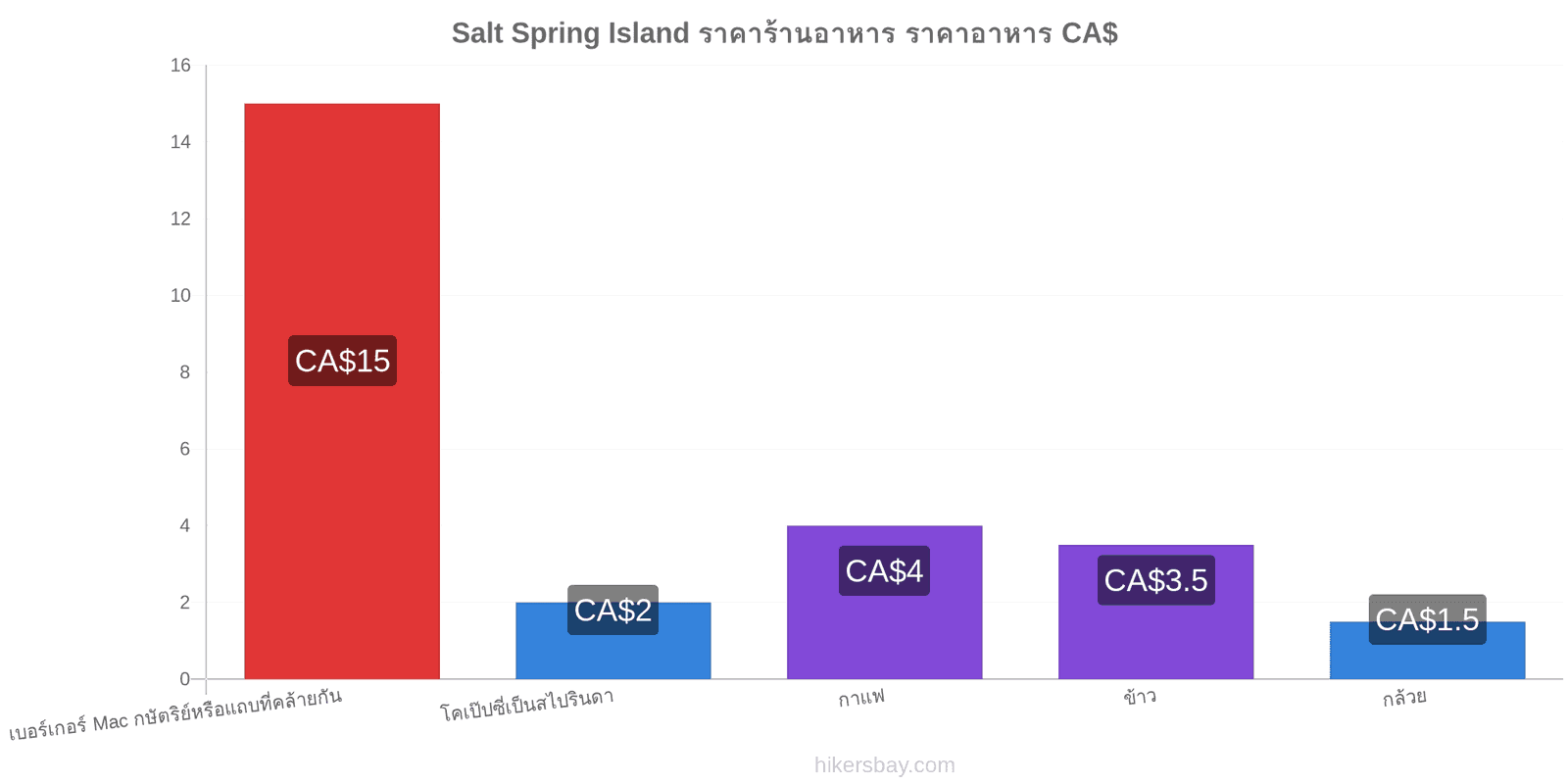 Salt Spring Island การเปลี่ยนแปลงราคา hikersbay.com