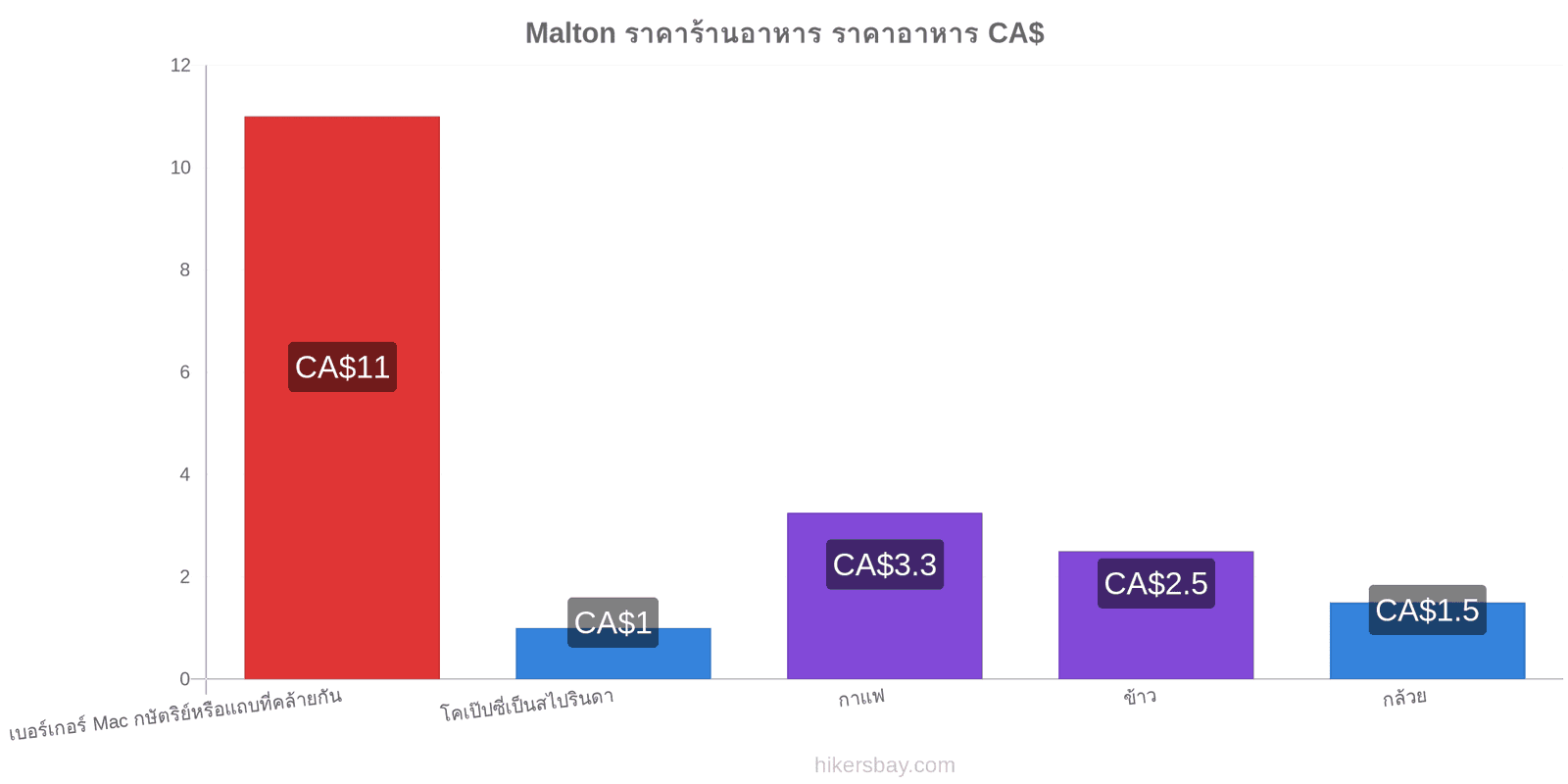 Malton การเปลี่ยนแปลงราคา hikersbay.com