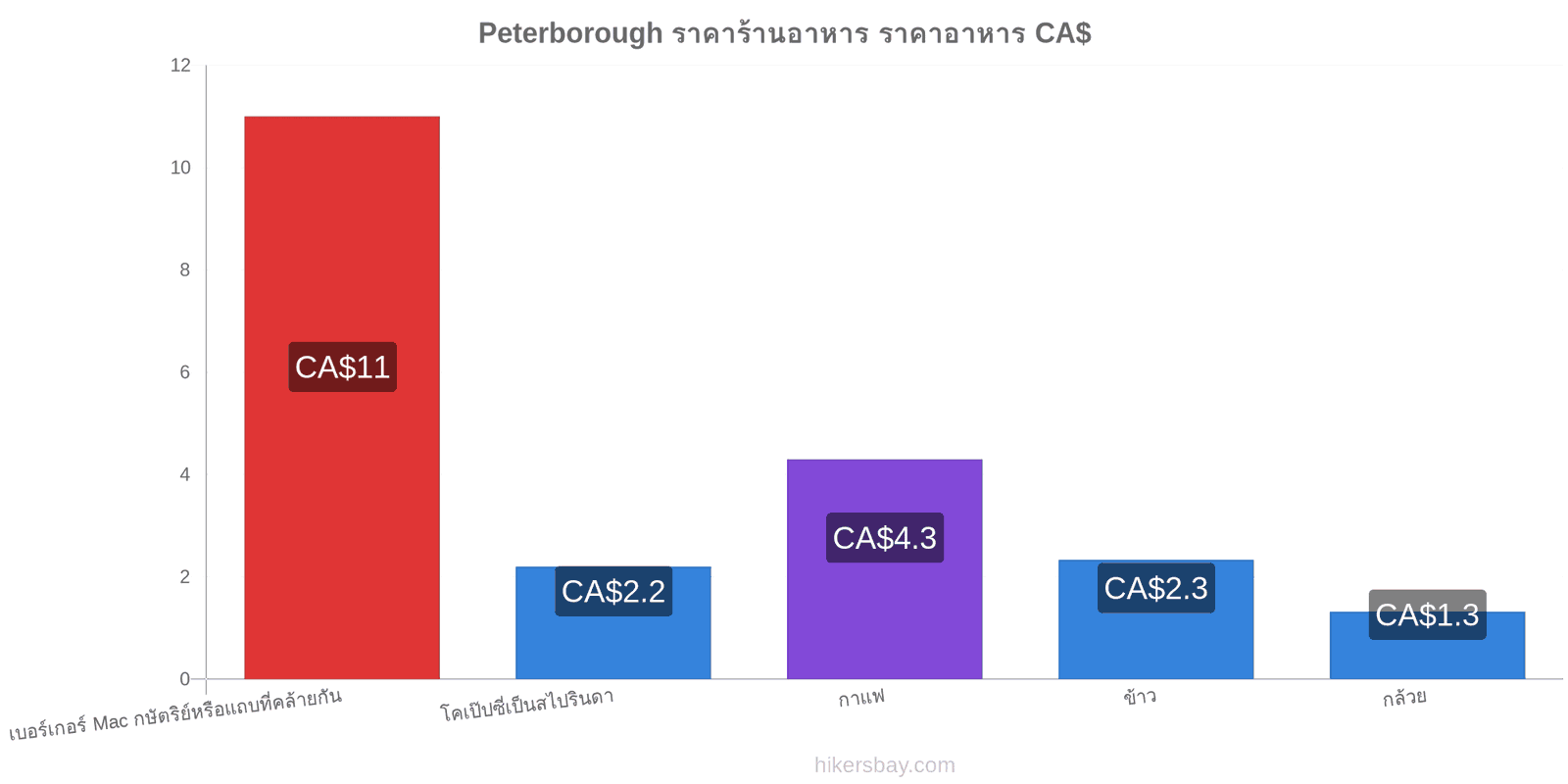 Peterborough การเปลี่ยนแปลงราคา hikersbay.com