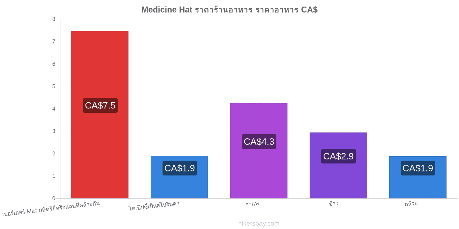 Medicine Hat การเปลี่ยนแปลงราคา hikersbay.com