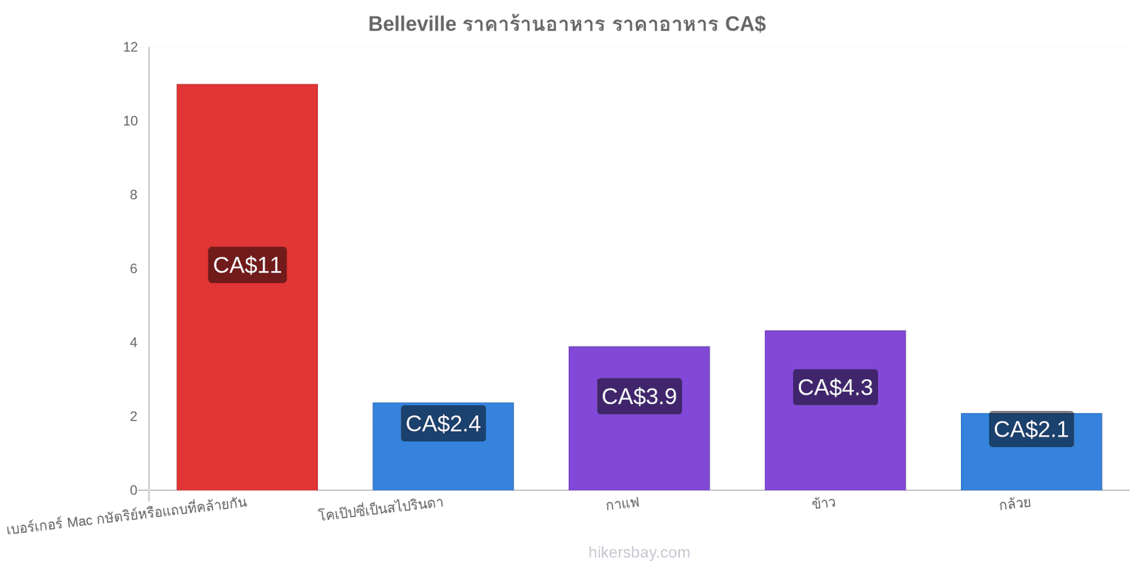 Belleville การเปลี่ยนแปลงราคา hikersbay.com