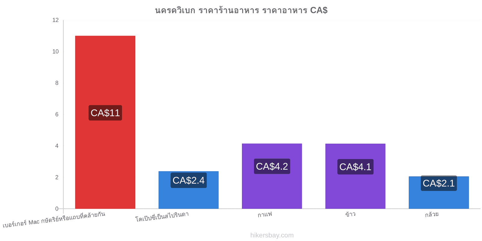 นครควิเบก การเปลี่ยนแปลงราคา hikersbay.com